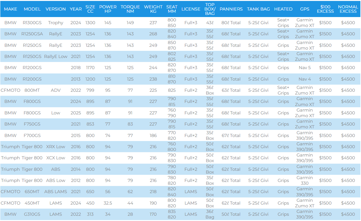 Bike comparison table with F800GS added